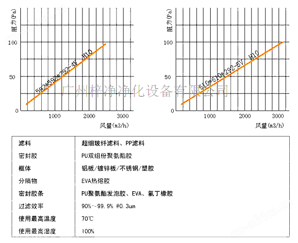 亚高效过滤器风阻图及运行参数