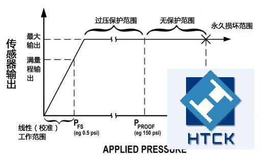 选择差压传感器需要注意的6个特性及考虑事项