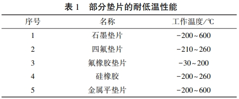 表1 部分垫片的耐低温性能.jpg