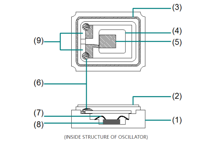 贴片晶体振荡器内部结构及材质说明 贴片晶体振荡器内部结构及材质说明