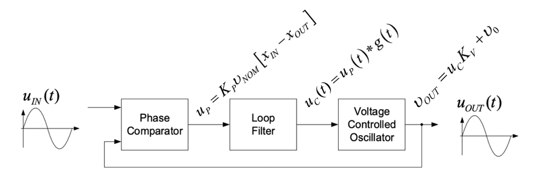 关于时钟信号分频,倍频和锁相环PLL电路