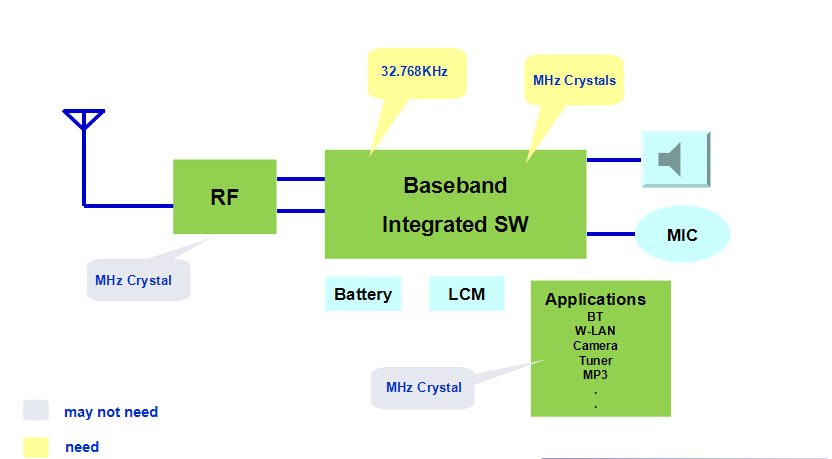 时钟信号与数字电路Clock Signals and Digital Circuits