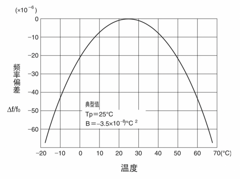 晶振选型:晶振频偏与温漂问题解决方案