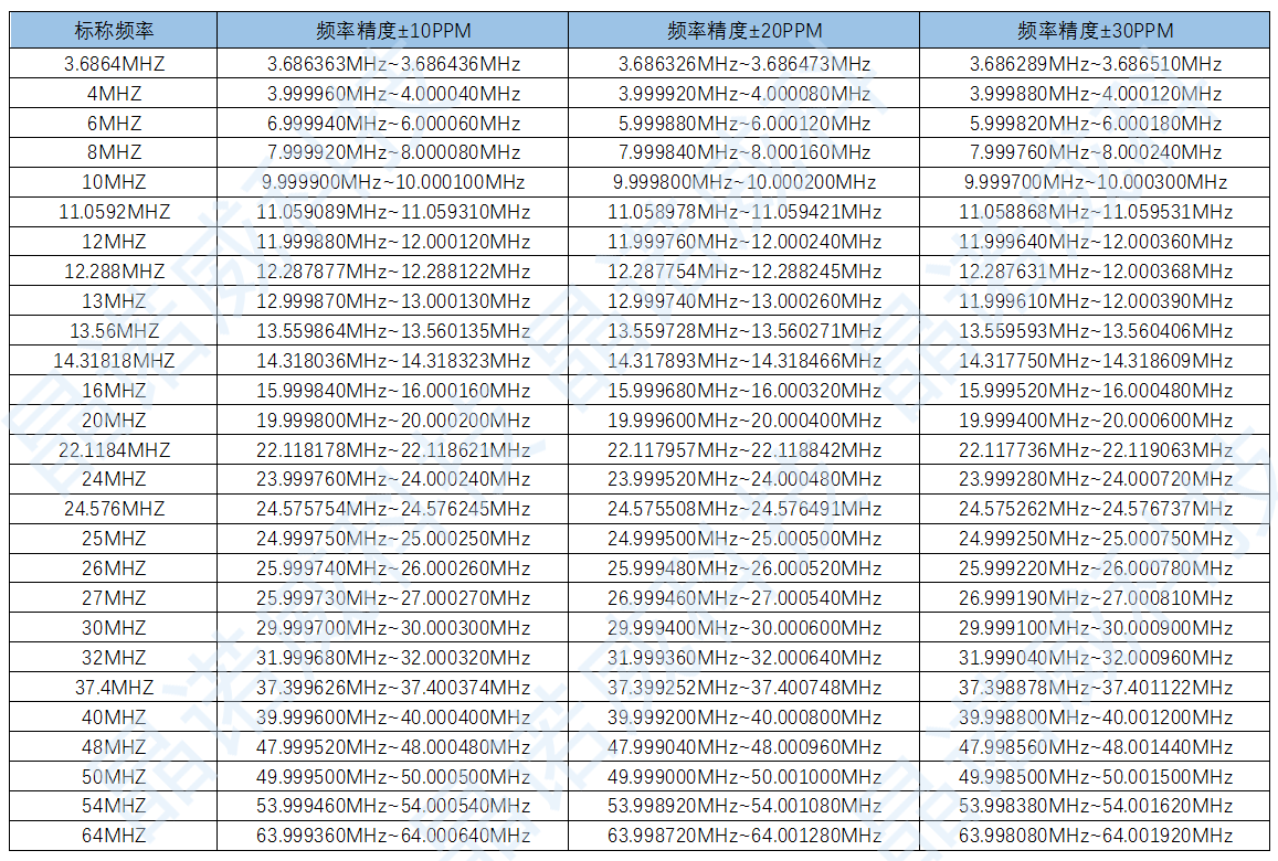 常见晶振精度PPM值及频率范围对照表