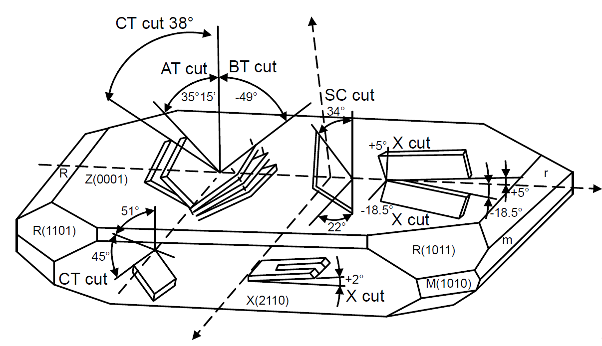 石英晶体的压电特性、温度特性、切割角度及振动模态 石英晶体的压电特性、温度特性、切割角度及振动模态