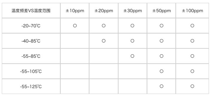 晶振超出额定工作温度范围会怎么样? 晶振超出额定工作温度范围会怎么样?